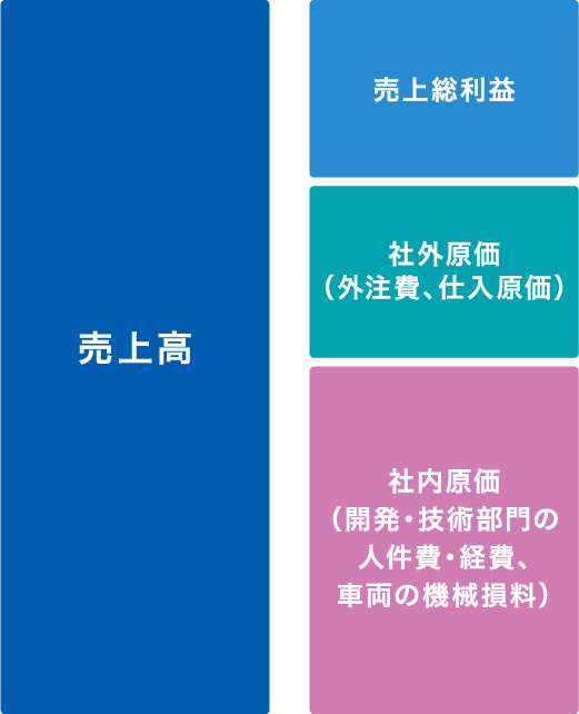 未来の社会インフラを創造する。