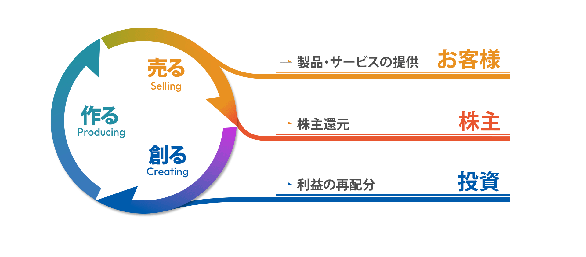 事業活動の循環サイクル